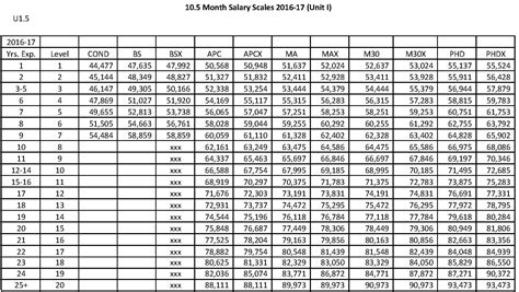 community college pay scale